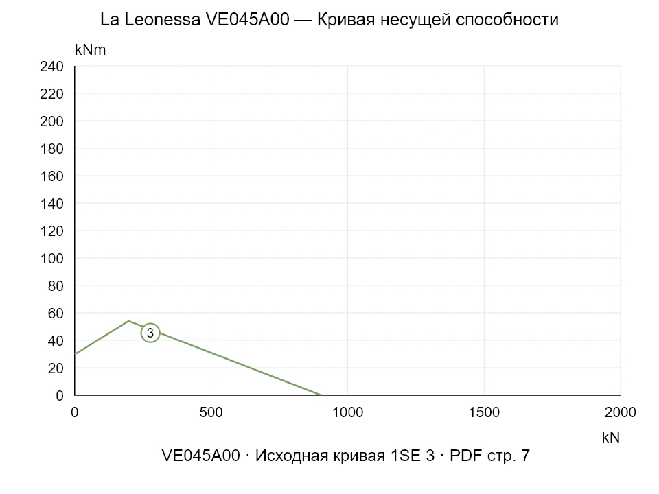 La Leonessa VE045A00 — Кривая несущей способности 1SE-3; Осевая сжимающая сила [kN] / Опрокидывающий момент [kNm] · исходный масштаб