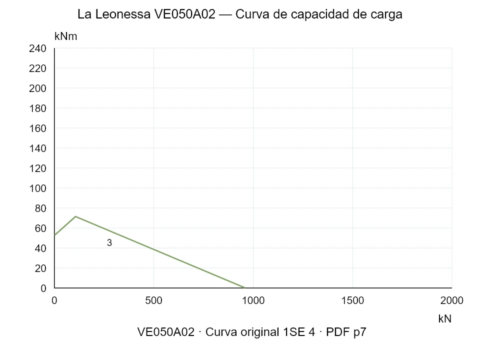 La Leonessa VE050A02 — Curva de capacidad de carga 1SE-4; Fuerza de compresión axial [kN] / Momento de vuelco [kNm] · escala original