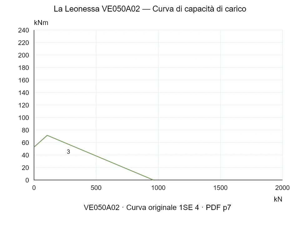 La Leonessa VE050A02 — Curva di capacità di carico 1SE-4; Forza di compressione assiale [kN] / Momento ribaltante [kNm] · scala originale