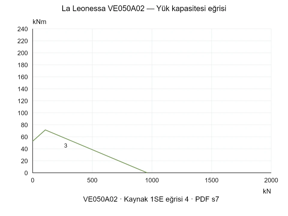 La Leonessa VE050A02 — Yük kapasitesi eğrisi 1SE-4; Eksenel basma kuvveti [kN] / Devrilme momenti [kNm] · özgün ölçek