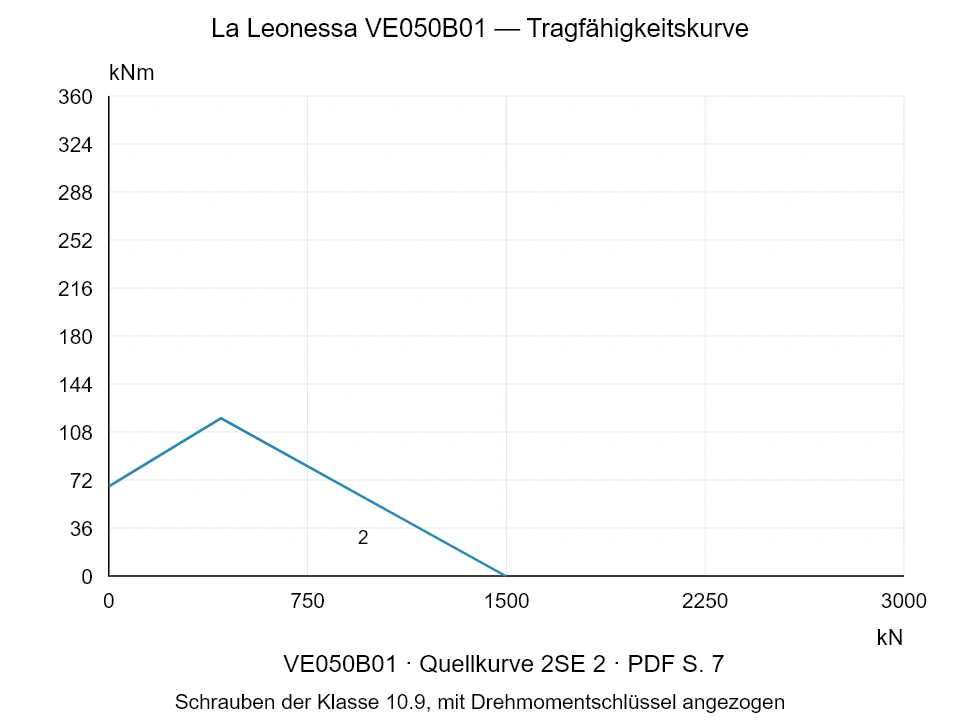 La Leonessa VE050B01 — Tragfähigkeitskurve 2SE-2; Axiale Druckkraft [kN] / Kippmoment [kNm] · Originalskala
