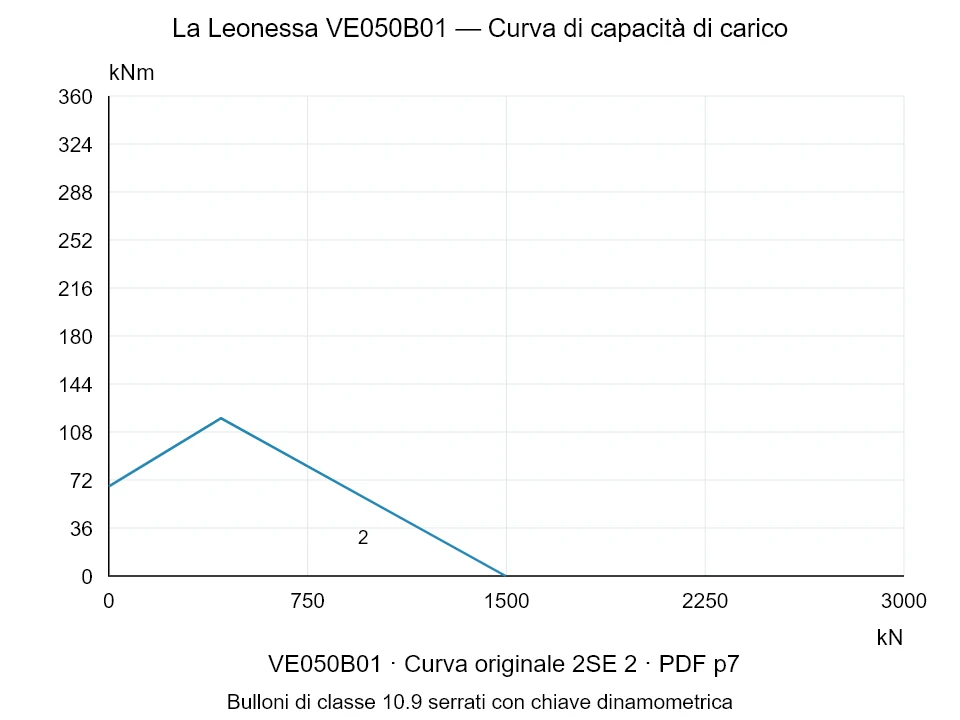 La Leonessa VE050B01 — Curva di capacità di carico 2SE-2; Forza di compressione assiale [kN] / Momento ribaltante [kNm] · scala originale