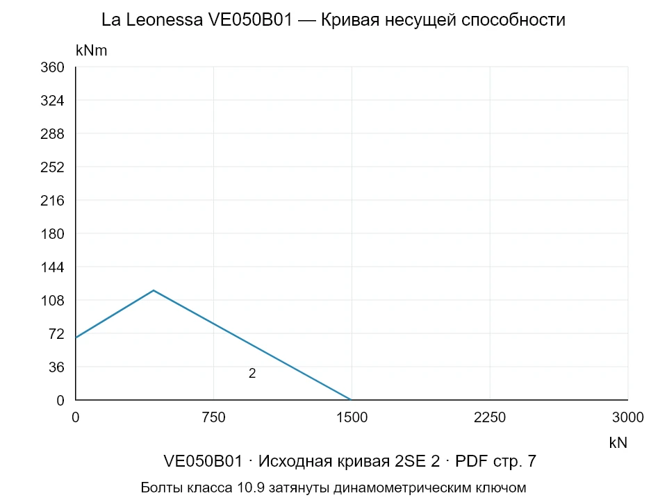 La Leonessa VE050B01 — Кривая несущей способности 2SE-2; Осевая сжимающая сила [kN] / Опрокидывающий момент [kNm] · исходный масштаб
