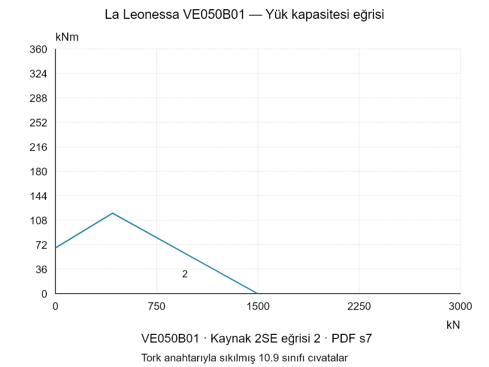 La Leonessa VE050B01 — Yük kapasitesi eğrisi 2SE-2; Eksenel basma kuvveti [kN] / Devrilme momenti [kNm] · özgün ölçek