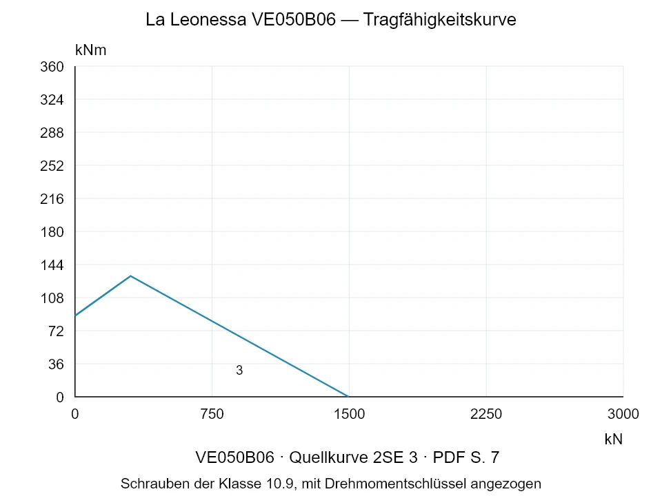 La Leonessa VE050B06 — Tragfähigkeitskurve 2SE-3; Axiale Druckkraft [kN] / Kippmoment [kNm] · Originalskala