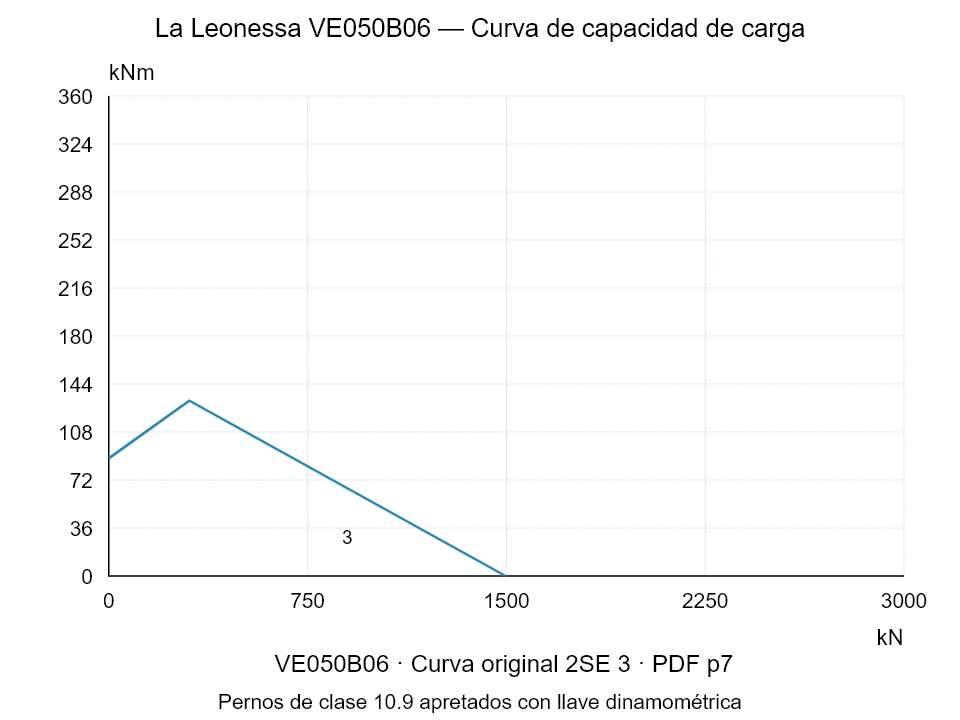 La Leonessa VE050B06 — Curva de capacidad de carga 2SE-3; Fuerza de compresión axial [kN] / Momento de vuelco [kNm] · escala original