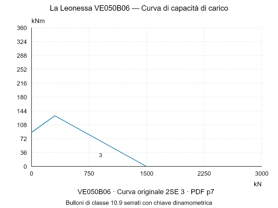 La Leonessa VE050B06 — Curva di capacità di carico 2SE-3; Forza di compressione assiale [kN] / Momento ribaltante [kNm] · scala originale