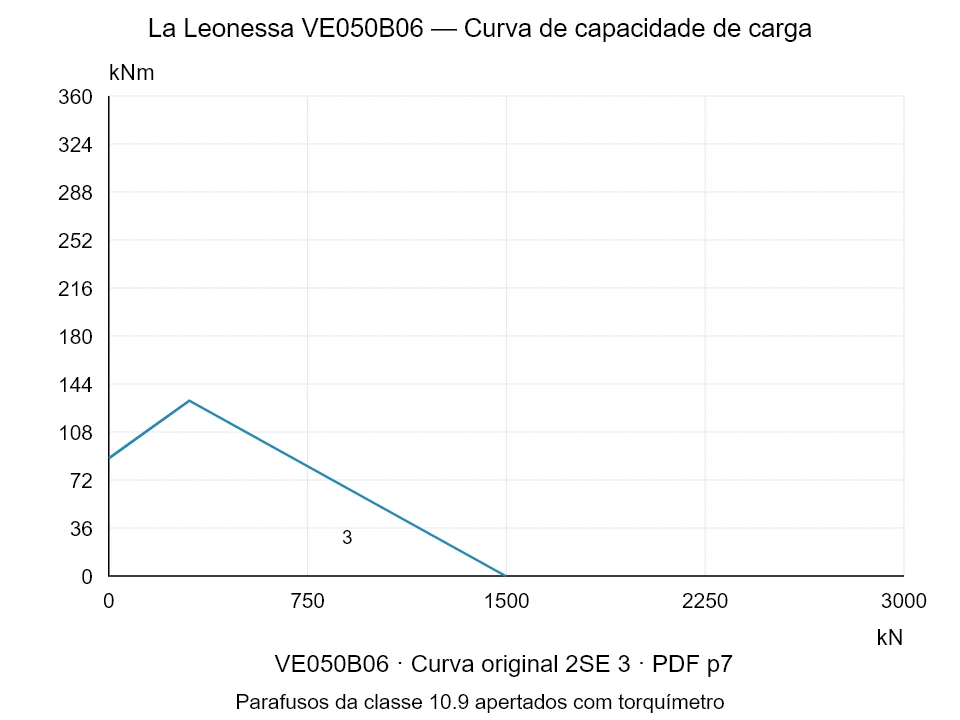 La Leonessa VE050B06 — Curva de capacidade de carga 2SE-3; Força de compressão axial [kN] / Momento de tombamento [kNm] · escala original