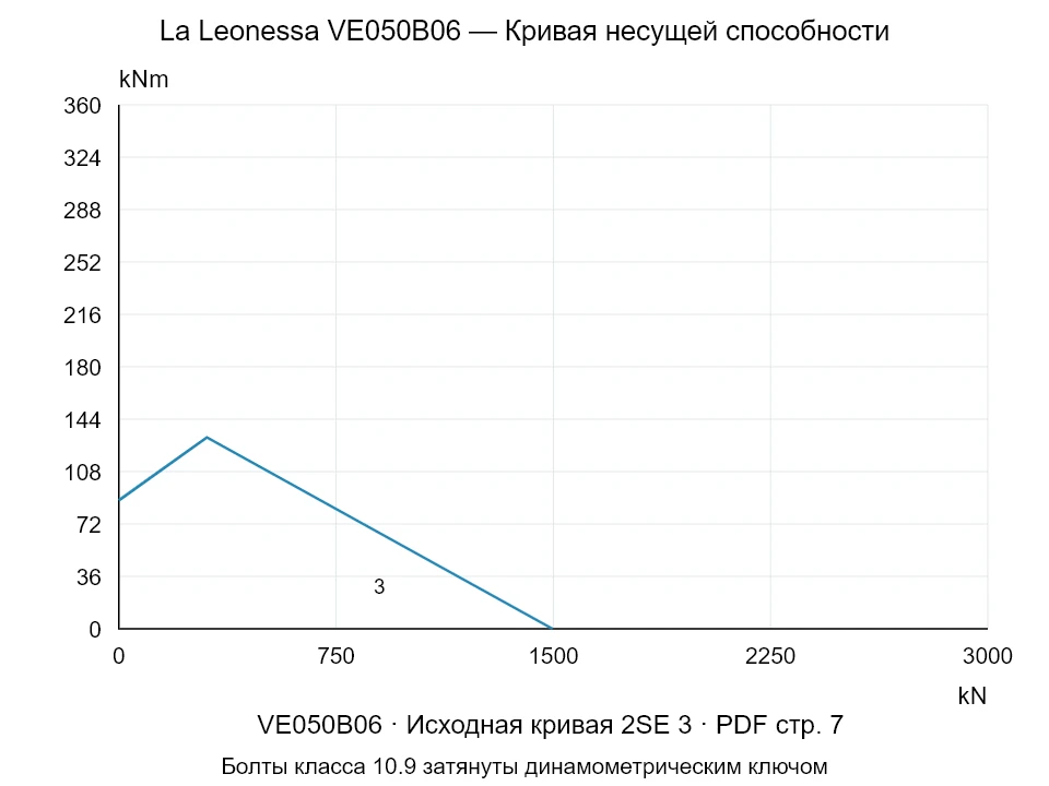 La Leonessa VE050B06 — Кривая несущей способности 2SE-3; Осевая сжимающая сила [kN] / Опрокидывающий момент [kNm] · исходный масштаб