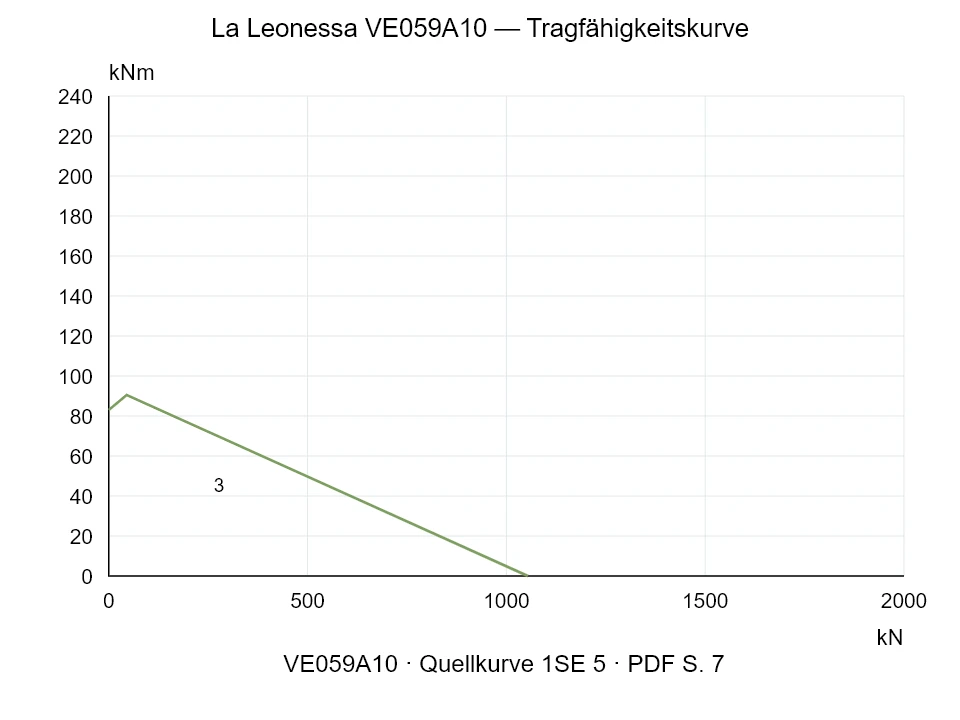La Leonessa VE059A10 — Tragfähigkeitskurve 1SE-5; Axiale Druckkraft [kN] / Kippmoment [kNm] · Originalskala