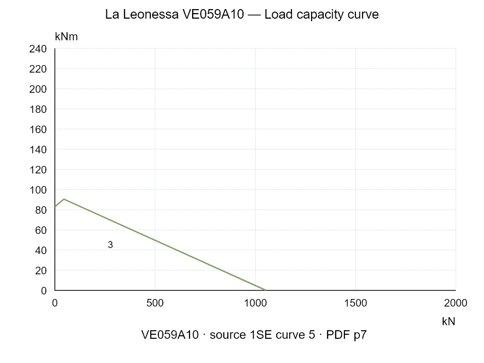 La Leonessa VE059A10 — Load capacity curve 1SE-5; Axial compression force [kN] / Tilting moment [kNm] · original chart scale