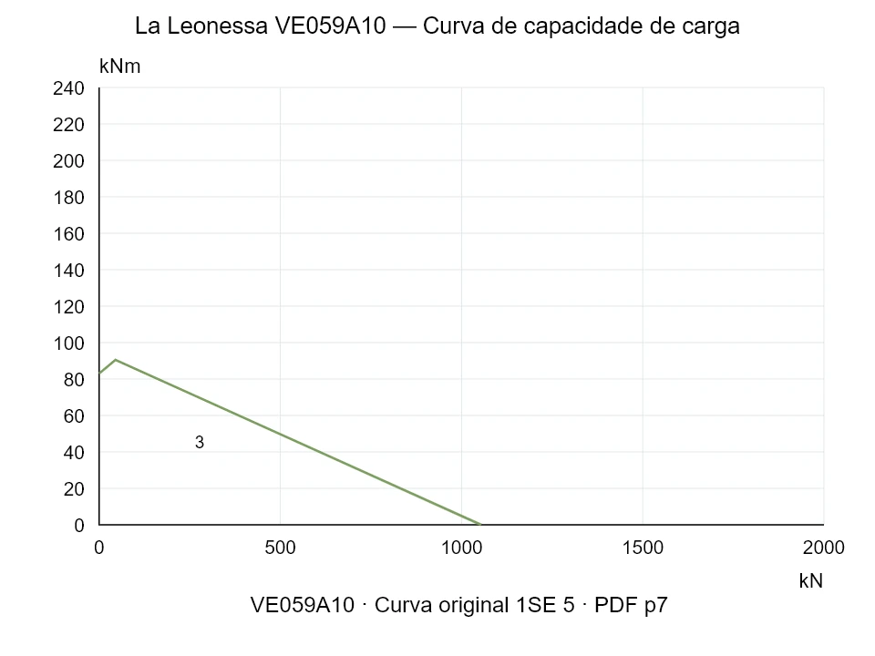 La Leonessa VE059A10 — Curva de capacidade de carga 1SE-5; Força de compressão axial [kN] / Momento de tombamento [kNm] · escala original