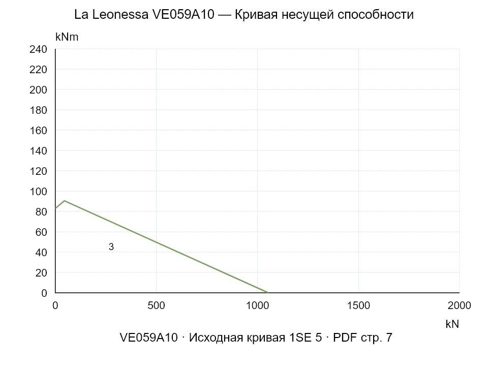 La Leonessa VE059A10 — Кривая несущей способности 1SE-5; Осевая сжимающая сила [kN] / Опрокидывающий момент [kNm] · исходный масштаб
