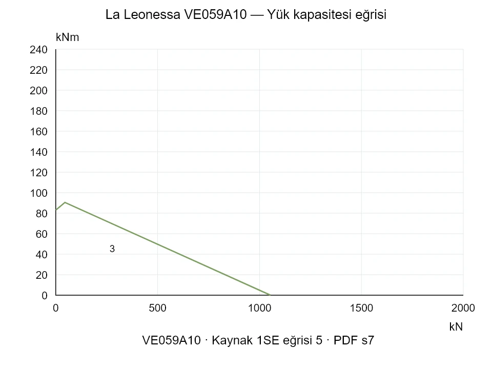 La Leonessa VE059A10 — Yük kapasitesi eğrisi 1SE-5; Eksenel basma kuvveti [kN] / Devrilme momenti [kNm] · özgün ölçek