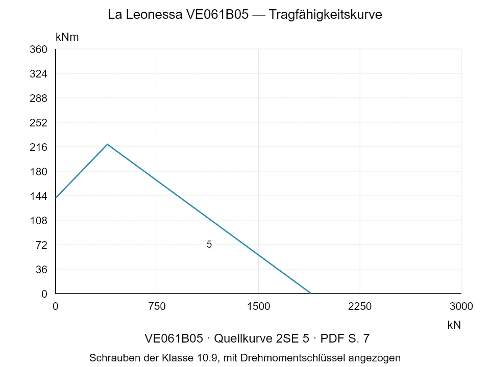 La Leonessa VE061B05 — Tragfähigkeitskurve 2SE-5; Axiale Druckkraft [kN] / Kippmoment [kNm] · Originalskala