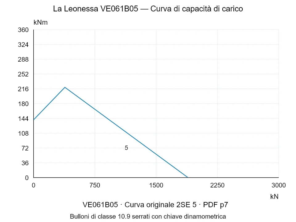 La Leonessa VE061B05 — Curva di capacità di carico 2SE-5; Forza di compressione assiale [kN] / Momento ribaltante [kNm] · scala originale