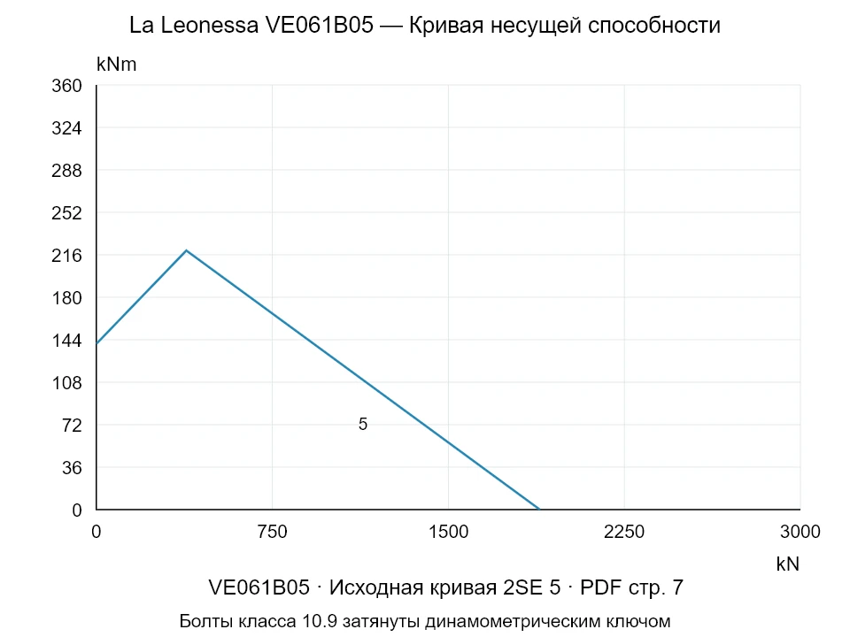 La Leonessa VE061B05 — Кривая несущей способности 2SE-5; Осевая сжимающая сила [kN] / Опрокидывающий момент [kNm] · исходный масштаб