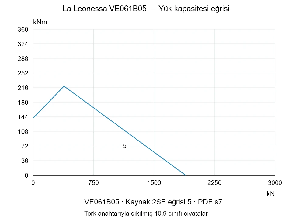 La Leonessa VE061B05 — Yük kapasitesi eğrisi 2SE-5; Eksenel basma kuvveti [kN] / Devrilme momenti [kNm] · özgün ölçek