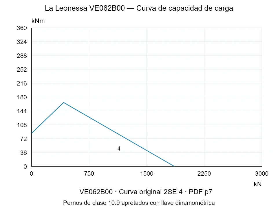 La Leonessa VE062B00 — Curva de capacidad de carga 2SE-4; Fuerza de compresión axial [kN] / Momento de vuelco [kNm] · escala original
