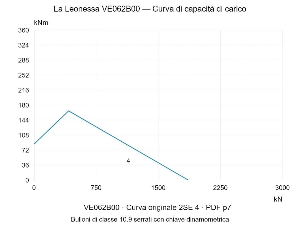 La Leonessa VE062B00 — Curva di capacità di carico 2SE-4; Forza di compressione assiale [kN] / Momento ribaltante [kNm] · scala originale