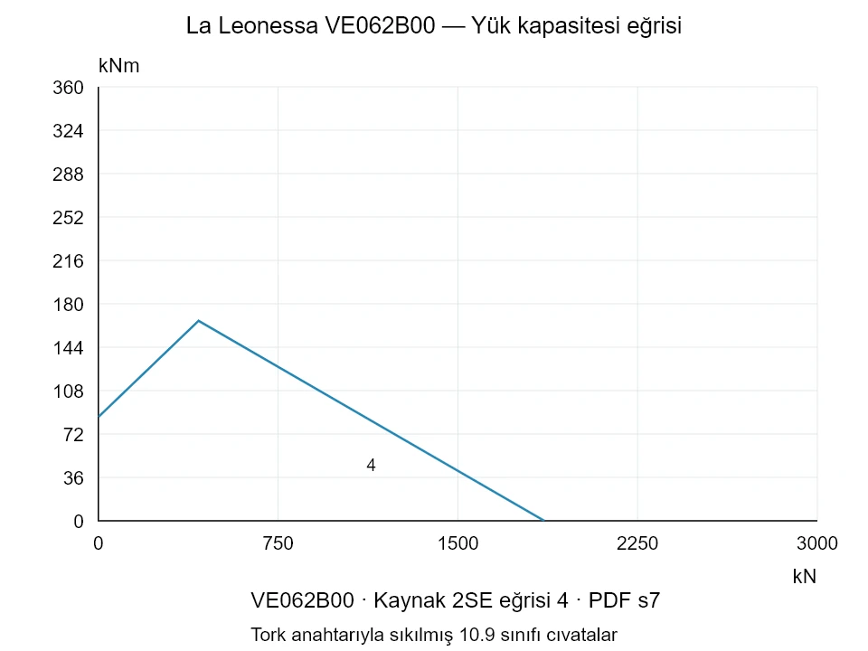 La Leonessa VE062B00 — Yük kapasitesi eğrisi 2SE-4; Eksenel basma kuvveti [kN] / Devrilme momenti [kNm] · özgün ölçek