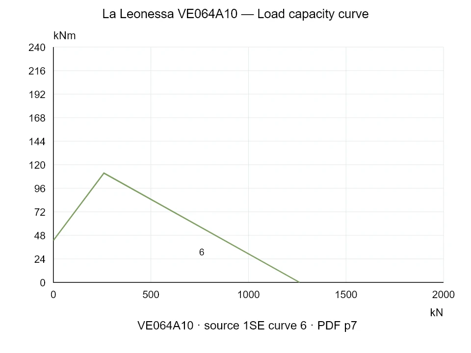 La Leonessa VE064A10 — Load capacity curve 1SE-6; Axial compression force [kN] / Tilting moment [kNm] · original chart scale
