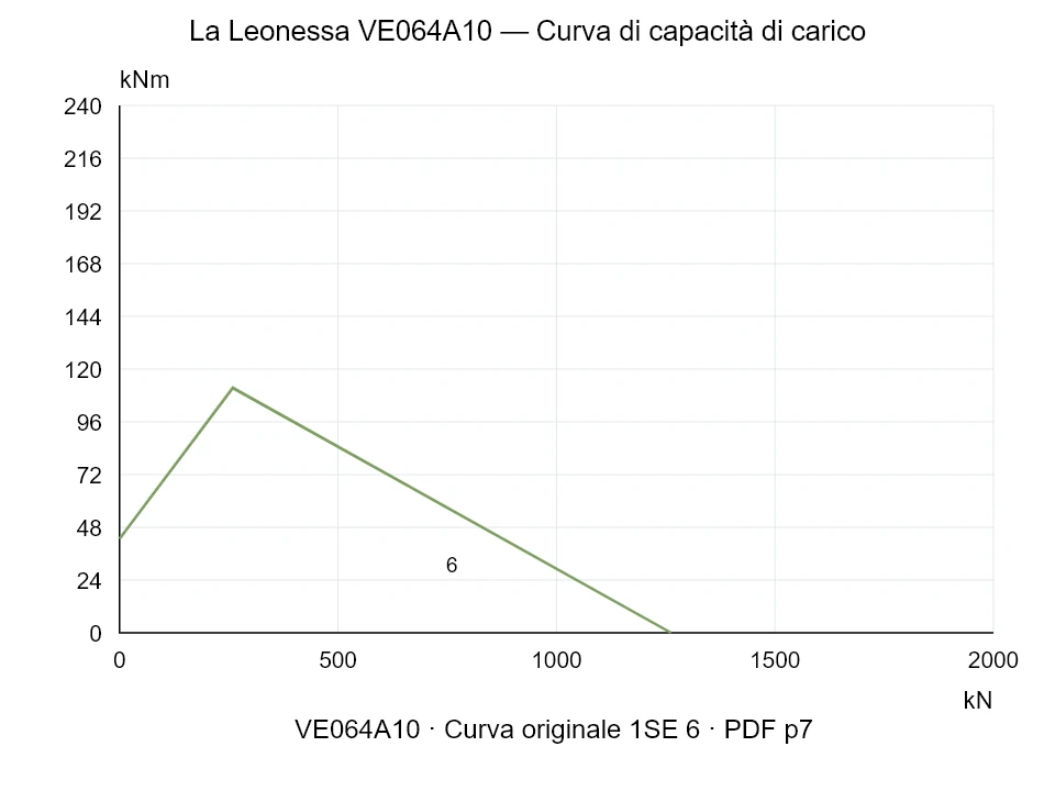 La Leonessa VE064A10 — Curva di capacità di carico 1SE-6; Forza di compressione assiale [kN] / Momento ribaltante [kNm] · scala originale