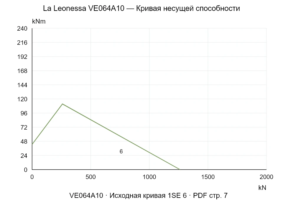 La Leonessa VE064A10 — Кривая несущей способности 1SE-6; Осевая сжимающая сила [kN] / Опрокидывающий момент [kNm] · исходный масштаб