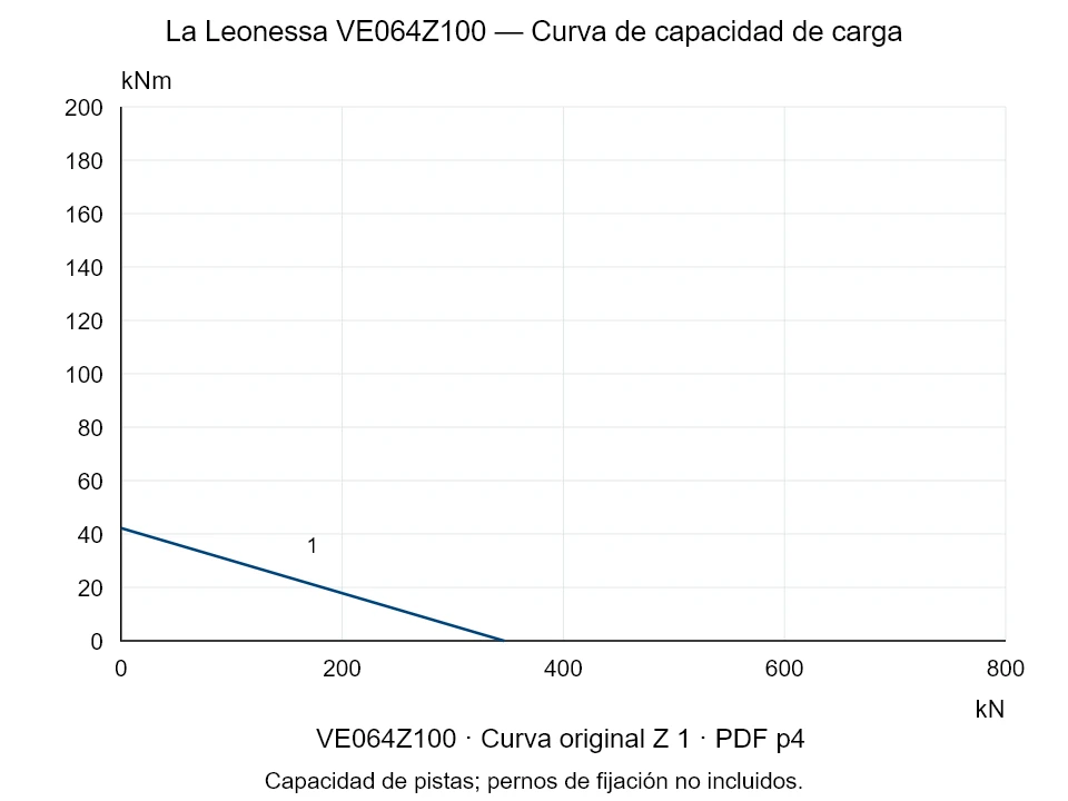 La Leonessa VE064Z100 — Curva de capacidad de carga Z-1; Fuerza de compresión axial [kN] / Momento de vuelco [kNm] · escala original