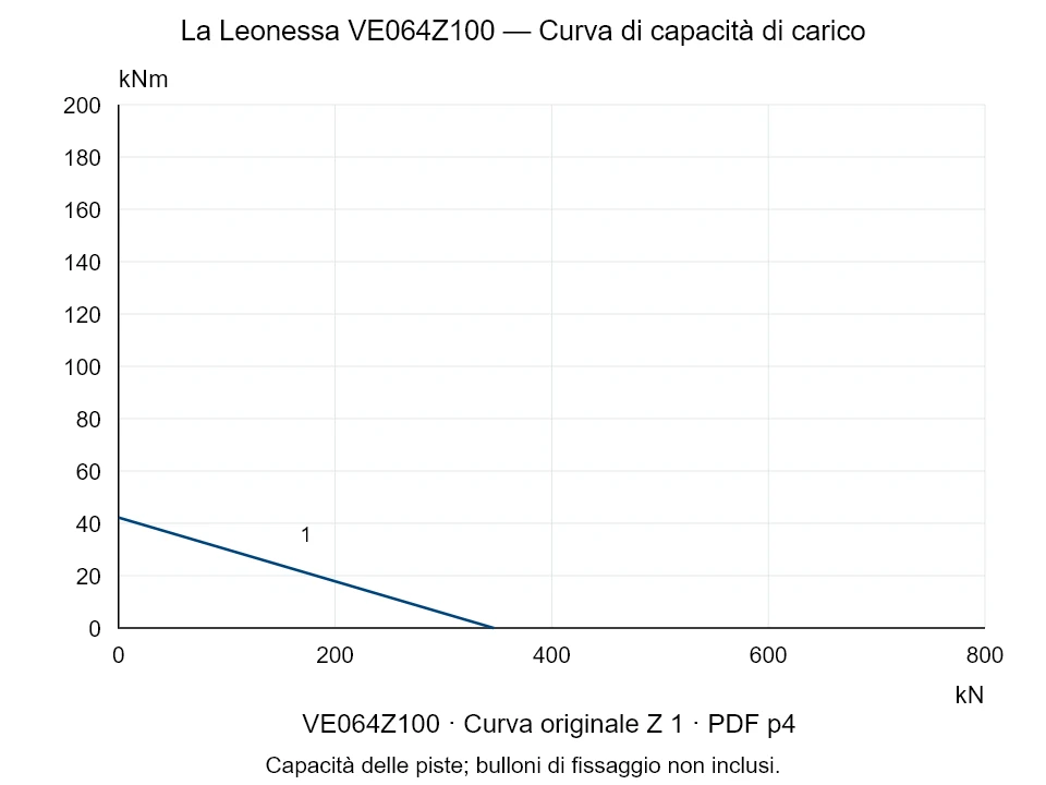 La Leonessa VE064Z100 — Curva di capacità di carico Z-1; Forza di compressione assiale [kN] / Momento ribaltante [kNm] · scala originale