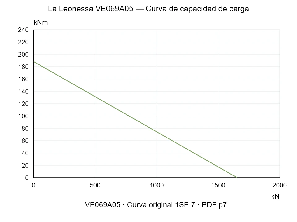 La Leonessa VE069A05 — Curva de capacidad de carga 1SE-7; Fuerza de compresión axial [kN] / Momento de vuelco [kNm] · escala original