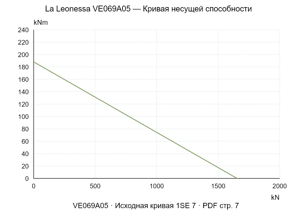 La Leonessa VE069A05 — Кривая несущей способности 1SE-7; Осевая сжимающая сила [kN] / Опрокидывающий момент [kNm] · исходный масштаб