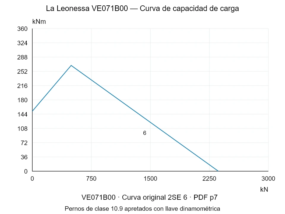 La Leonessa VE071B00 — Curva de capacidad de carga 2SE-6; Fuerza de compresión axial [kN] / Momento de vuelco [kNm] · escala original