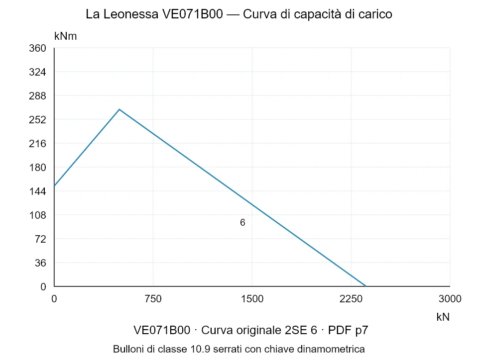 La Leonessa VE071B00 — Curva di capacità di carico 2SE-6; Forza di compressione assiale [kN] / Momento ribaltante [kNm] · scala originale