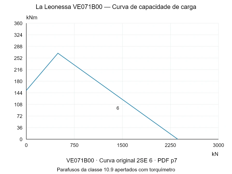 La Leonessa VE071B00 — Curva de capacidade de carga 2SE-6; Força de compressão axial [kN] / Momento de tombamento [kNm] · escala original