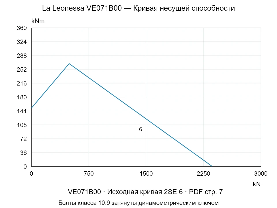 La Leonessa VE071B00 — Кривая несущей способности 2SE-6; Осевая сжимающая сила [kN] / Опрокидывающий момент [kNm] · исходный масштаб