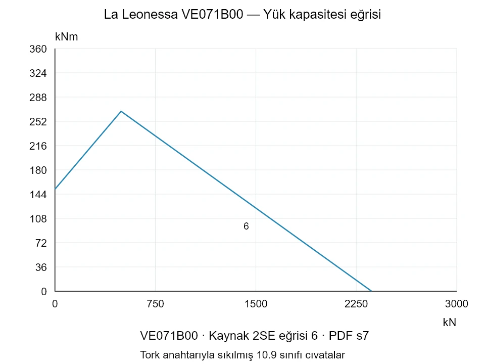 La Leonessa VE071B00 — Yük kapasitesi eğrisi 2SE-6; Eksenel basma kuvveti [kN] / Devrilme momenti [kNm] · özgün ölçek