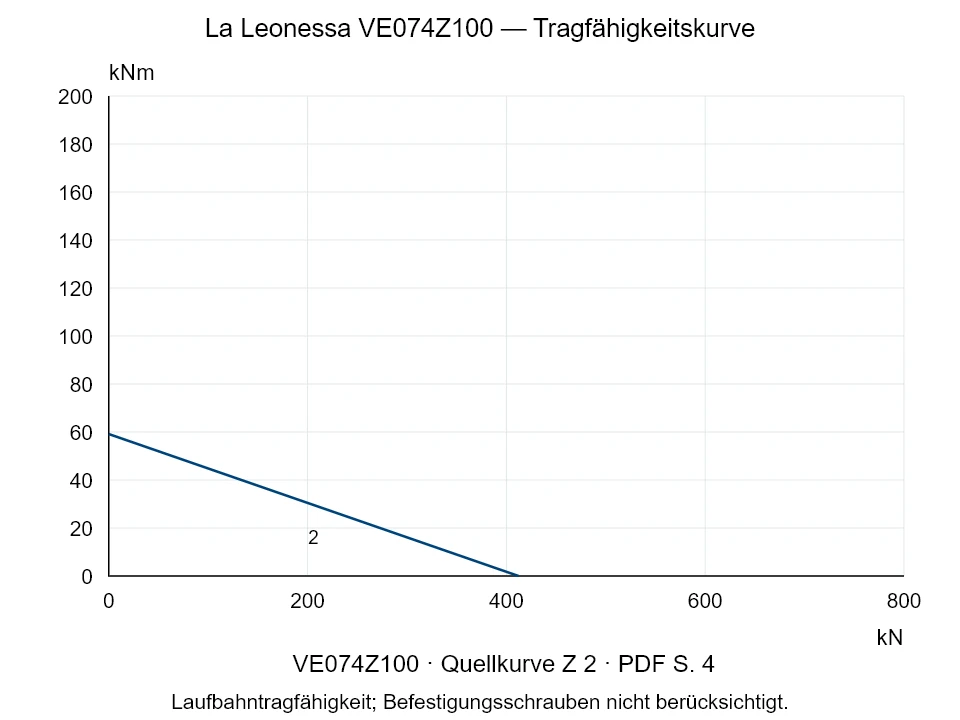 La Leonessa VE074Z100 — Tragfähigkeitskurve Z-2; Axiale Druckkraft [kN] / Kippmoment [kNm] · Originalskala