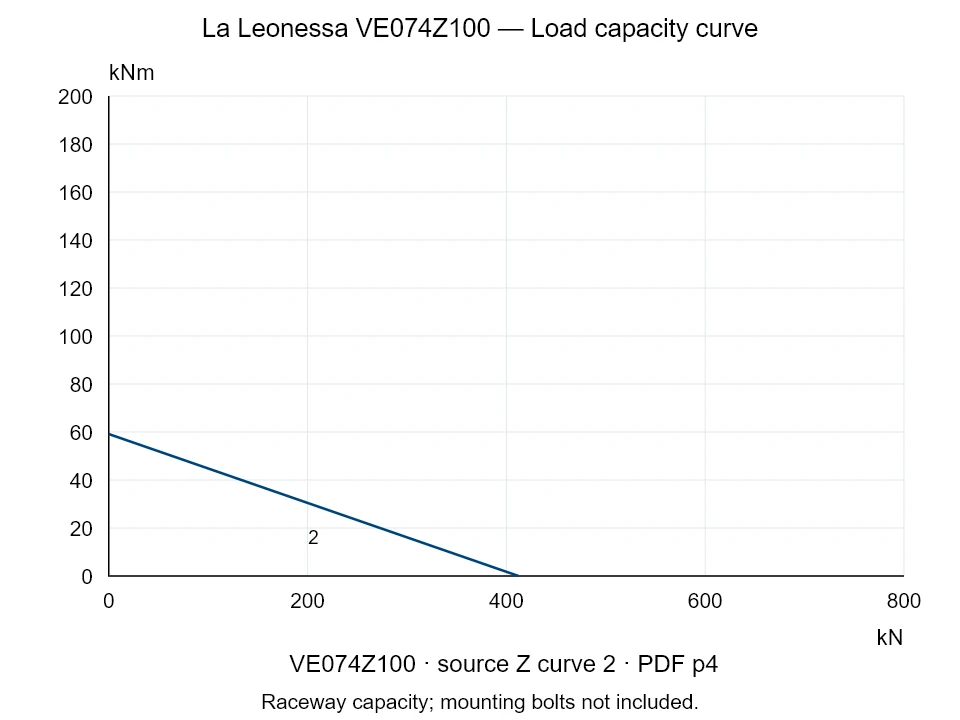 La Leonessa VE074Z100 — Load capacity curve Z-2; Axial compression force [kN] / Tilting moment [kNm] · original chart scale