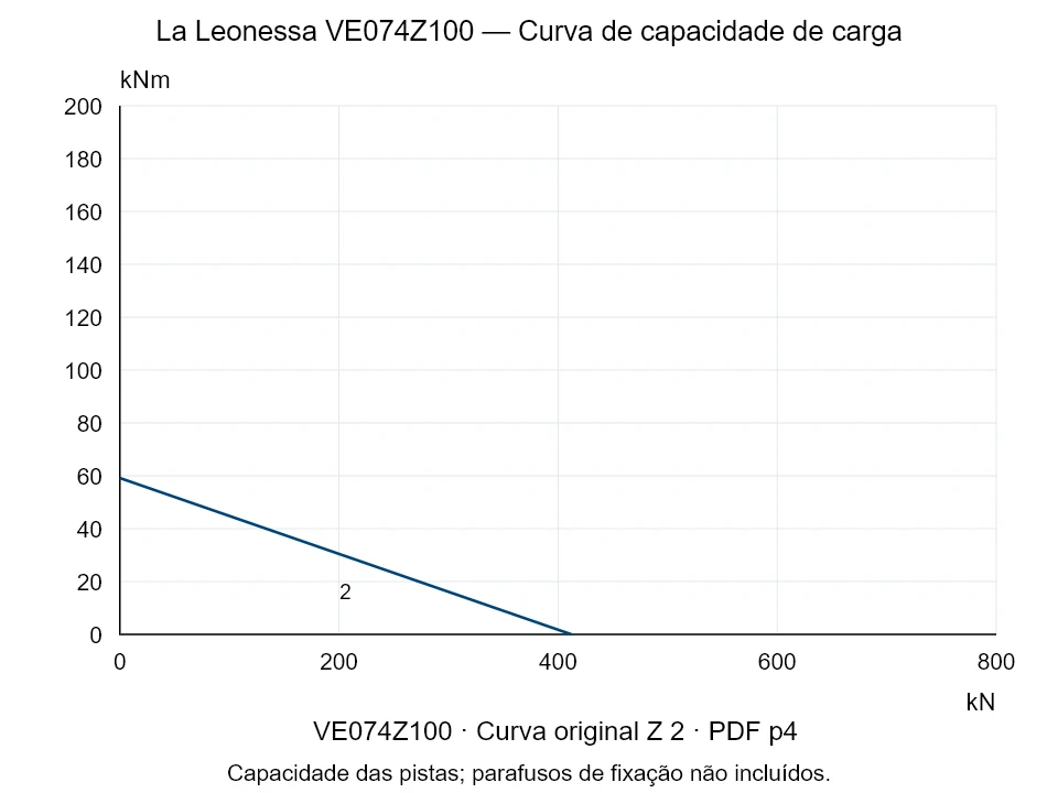 La Leonessa VE074Z100 — Curva de capacidade de carga Z-2; Força de compressão axial [kN] / Momento de tombamento [kNm] · escala original