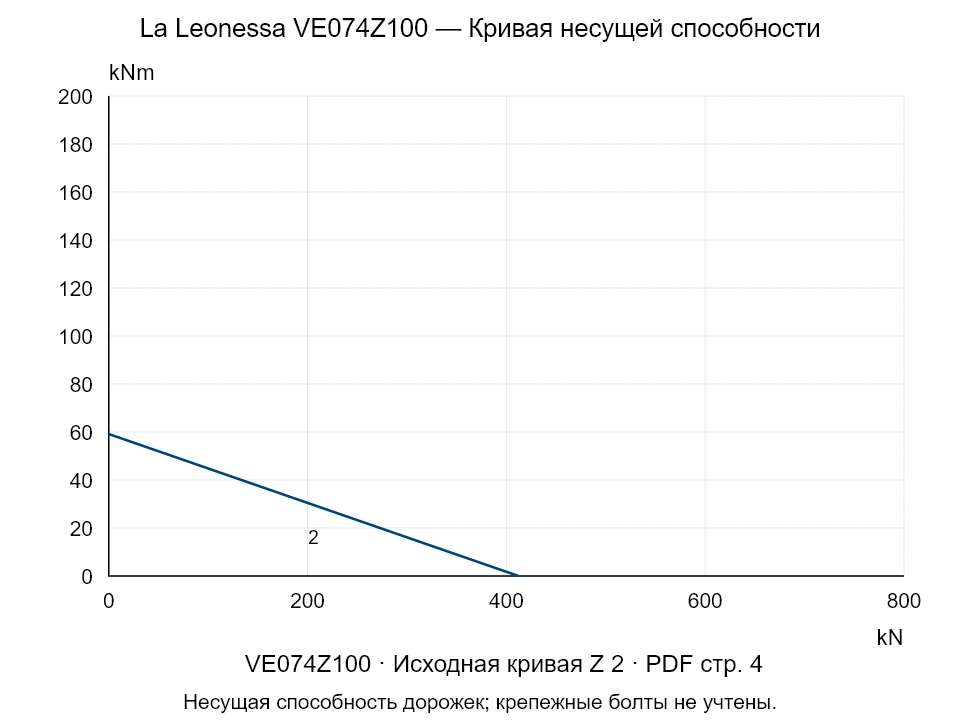 La Leonessa VE074Z100 — Кривая несущей способности Z-2; Осевая сжимающая сила [kN] / Опрокидывающий момент [kNm] · исходный масштаб