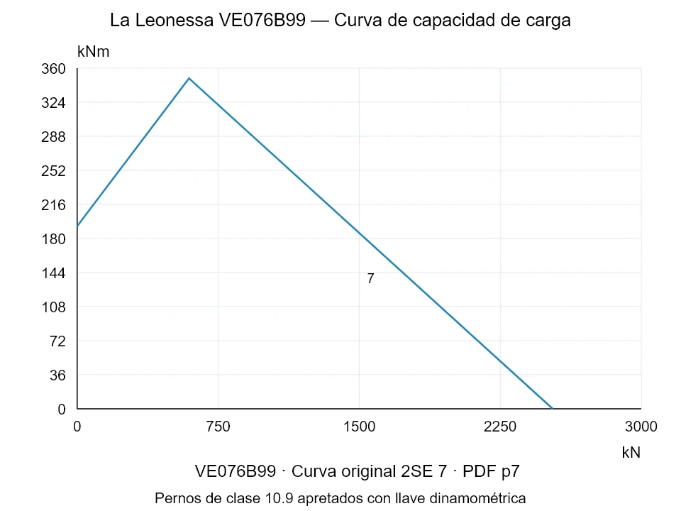 La Leonessa VE076B99 — Curva de capacidad de carga 2SE-7; Fuerza de compresión axial [kN] / Momento de vuelco [kNm] · escala original
