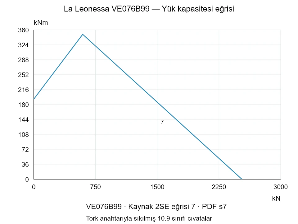 La Leonessa VE076B99 — Yük kapasitesi eğrisi 2SE-7; Eksenel basma kuvveti [kN] / Devrilme momenti [kNm] · özgün ölçek