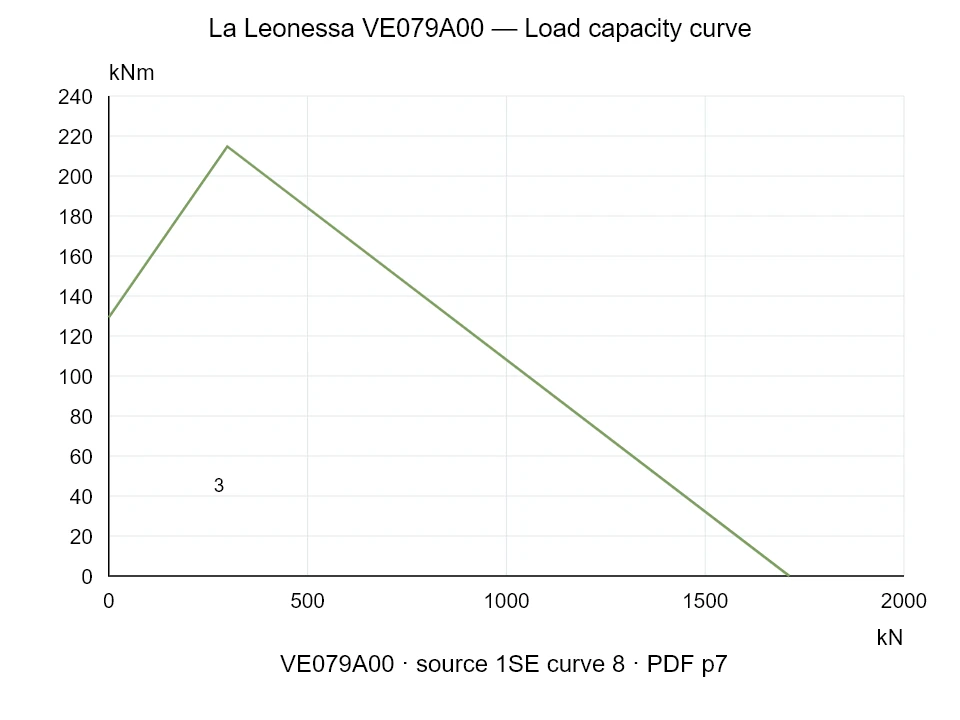 La Leonessa VE079A00 — Load capacity curve 1SE-8; Axial compression force [kN] / Tilting moment [kNm] · original chart scale