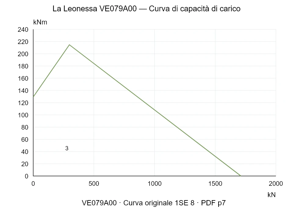 La Leonessa VE079A00 — Curva di capacità di carico 1SE-8; Forza di compressione assiale [kN] / Momento ribaltante [kNm] · scala originale