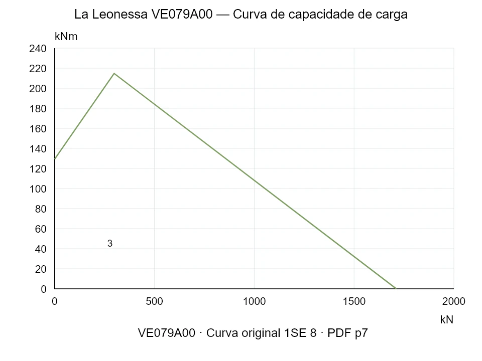 La Leonessa VE079A00 — Curva de capacidade de carga 1SE-8; Força de compressão axial [kN] / Momento de tombamento [kNm] · escala original