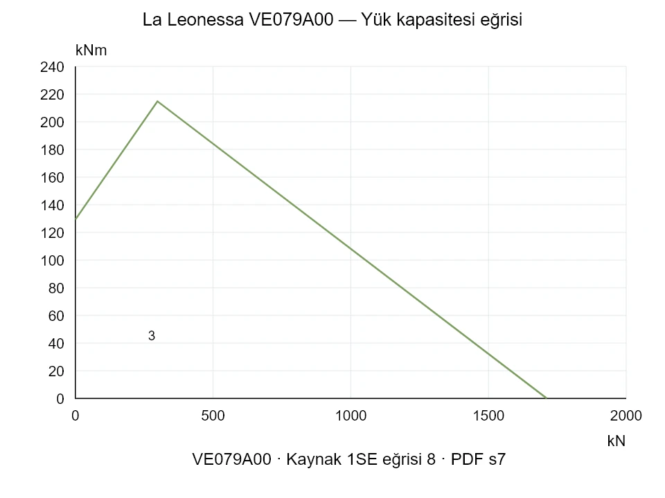 La Leonessa VE079A00 — Yük kapasitesi eğrisi 1SE-8; Eksenel basma kuvveti [kN] / Devrilme momenti [kNm] · özgün ölçek