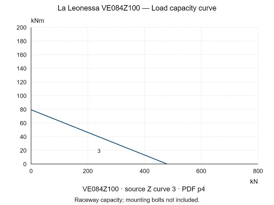 La Leonessa VE084Z100 — Load capacity curve Z-3; Axial compression force [kN] / Tilting moment [kNm] · original chart scale