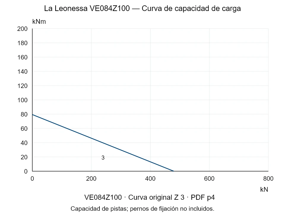 La Leonessa VE084Z100 — Curva de capacidad de carga Z-3; Fuerza de compresión axial [kN] / Momento de vuelco [kNm] · escala original