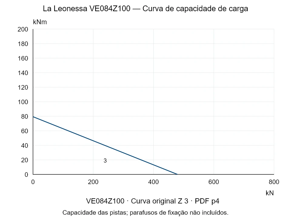 La Leonessa VE084Z100 — Curva de capacidade de carga Z-3; Força de compressão axial [kN] / Momento de tombamento [kNm] · escala original